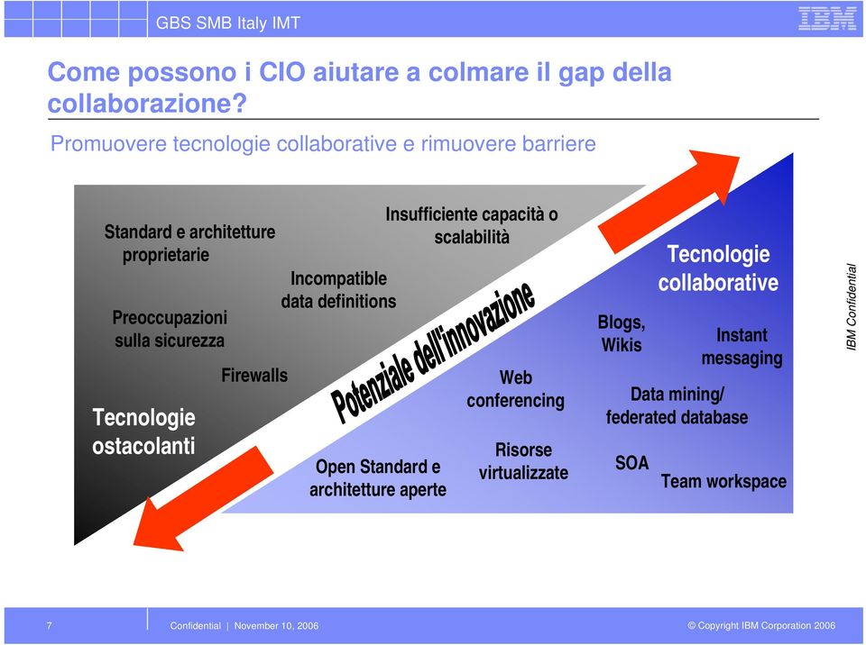 sicurezza Tecnologie ostacolanti Firewalls Incompatible data definitions Open Standard e architetture aperte