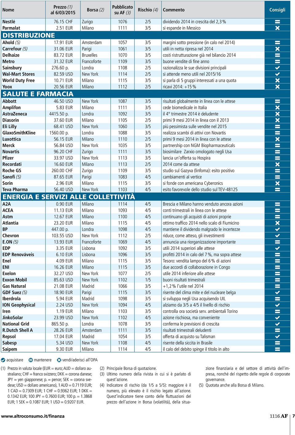 06 EUR Parigi 1061 3/5 utili in netta ripresa nel 2014 C Delhaize 83.72 EUR Bruxelles 1070 3/5 costi ristrutturazione già nel bilancio 2014 B Metro 31.