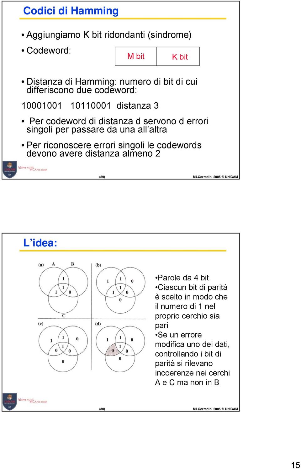 devono avere distanza almeno 2 (29) MLCorradini 2005 UNICAM L idea: Parole da 4 bit Ciascun bit di parità è scelto in modo che il numero di nel proprio