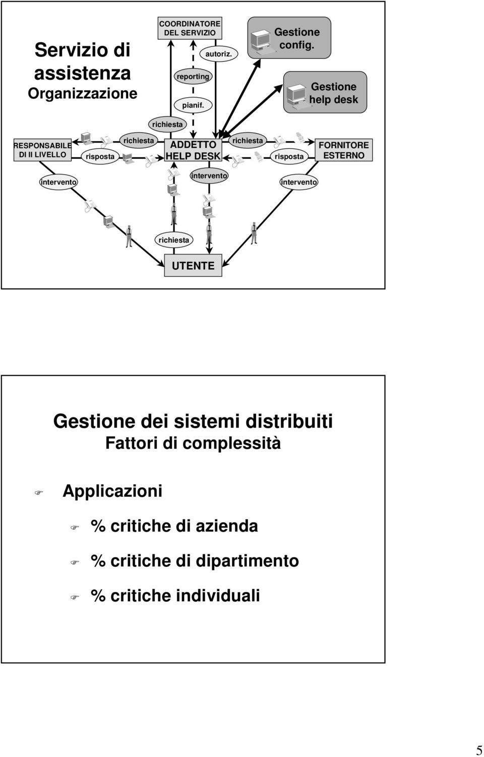 Gestione help desk RESPONSABILE DI II LIVELLO risposta richiesta ADDETTO HELP DESK richiesta risposta