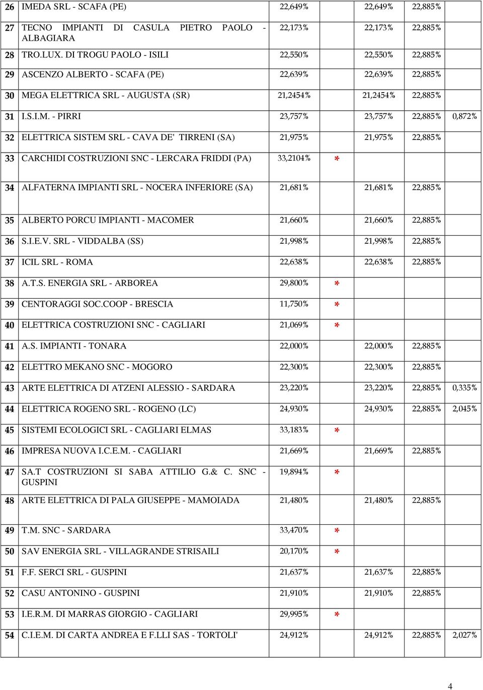 GA ELETTRICA SRL - AUGUSTA (SR) 2,2454% 2,2454% 22,885% 3 I.S.I.M.