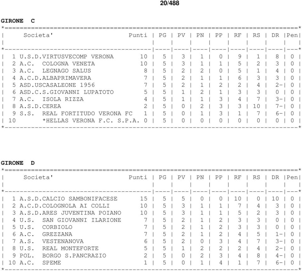 C. S.P.A. 0 5 0 0 0 0 0 0 0 GIRONE D 1 A.S.D.CALCIO SAMBONIFACESE 15 5 5 0 0 10 0 10 0 2 A.C.D.COLOGNOLA AI COLLI 10 5 3 1 1 7 4 3 0 3 A.S.D.ARES JUVENTINA POIANO 10 5 3 1 1 5 2 3 0 4 U.S. SAN GIOVANNI ILARIONE 7 5 2 1 2 3 3 0 0 5 U.