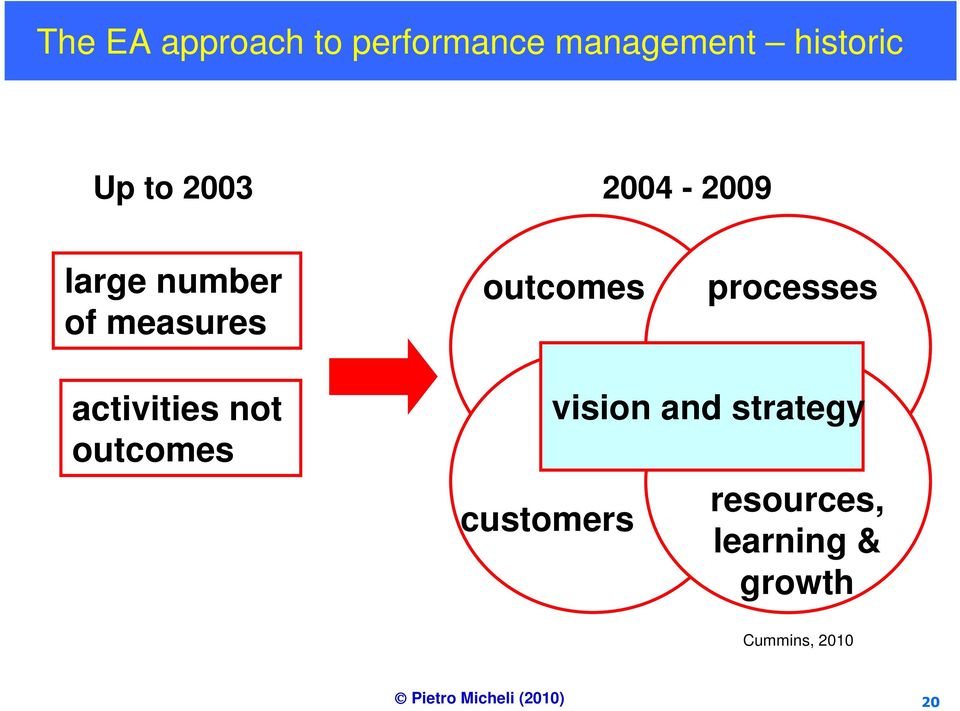 processes activities not outcomes customers vision