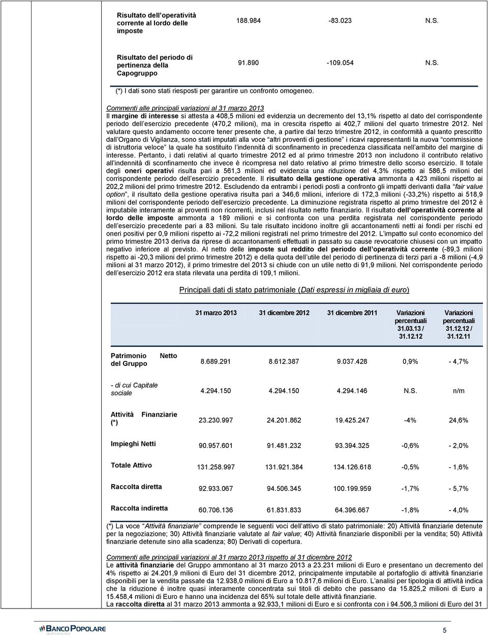 precedente (470,2 milioni), ma in crescita rispetto ai 402,7 milioni del quarto trimestre 2012.