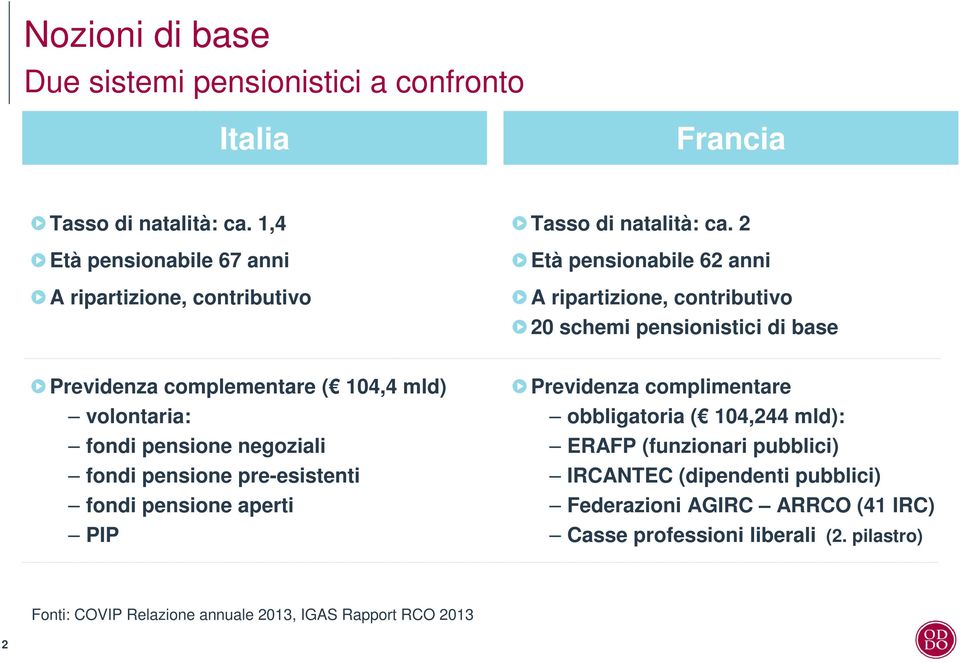 2 Età pensionabile 62 anni A ripartizione, contributivo 20 schemi pensionistici di base Previdenza complementare ( 104,4 mld) volontaria: fondi pensione