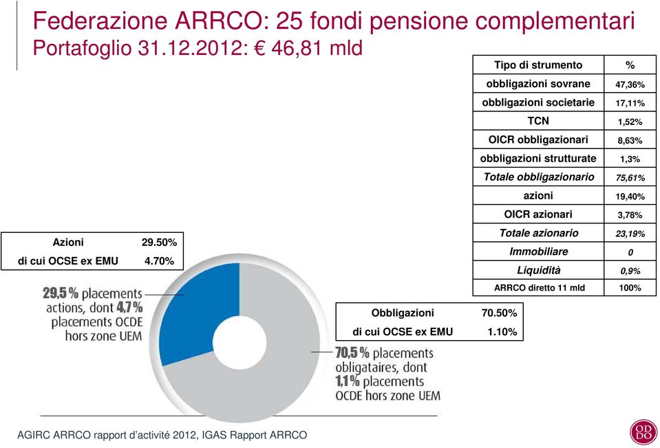 strutturate Totale obbligazionario azioni OICR azionari Totale azionario Azioni 29.50% Immobiliare di cui OCSE ex EMU 4.