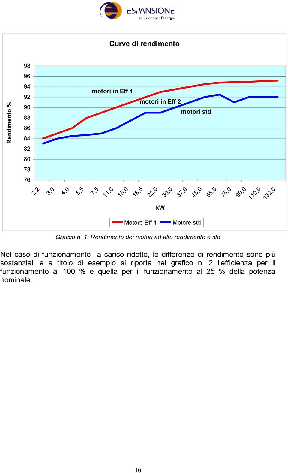 1: Rendimento dei motori ad alto rendimento e std Nel caso di funzionamento a carico ridotto, le differenze di rendimento sono più