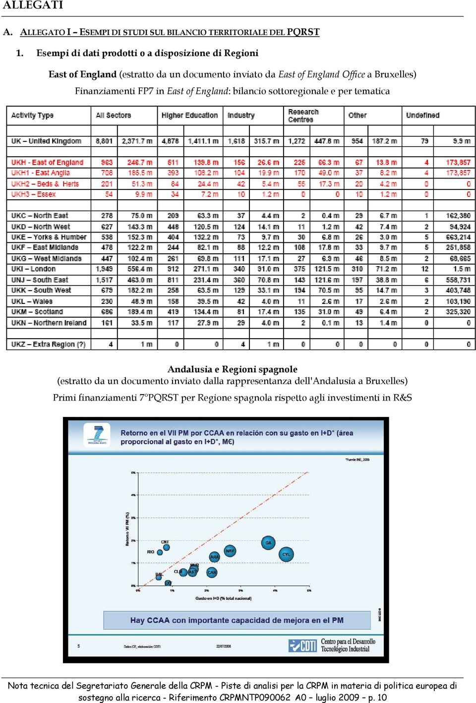 Finanziamenti FP7 in East of England: bilancio sottoregionale e per tematica Andalusia e Regioni spagnole (estratto da un documento inviato