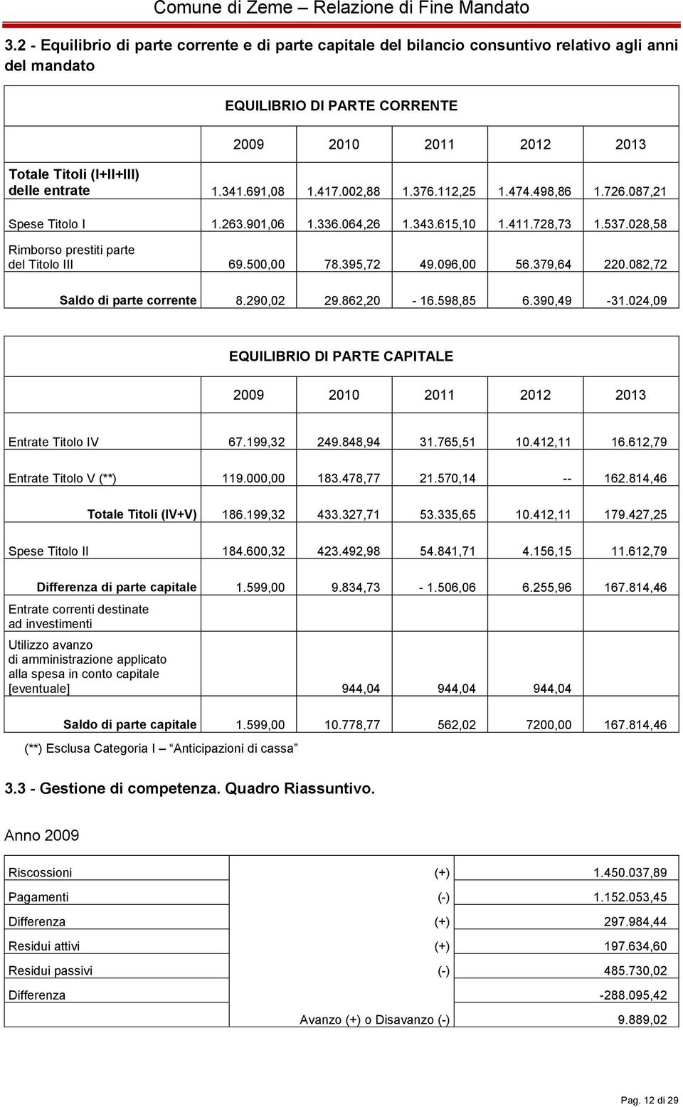 500,00 78.395,72 49.096,00 56.379,64 220.082,72 Saldo di parte corrente 8.290,02 29.862,20-16.598,85 6.390,49-31.024,09 EQUILIBRIO DI PARTE CAPITALE 2009 2010 2011 2012 2013 Entrate Titolo IV 67.