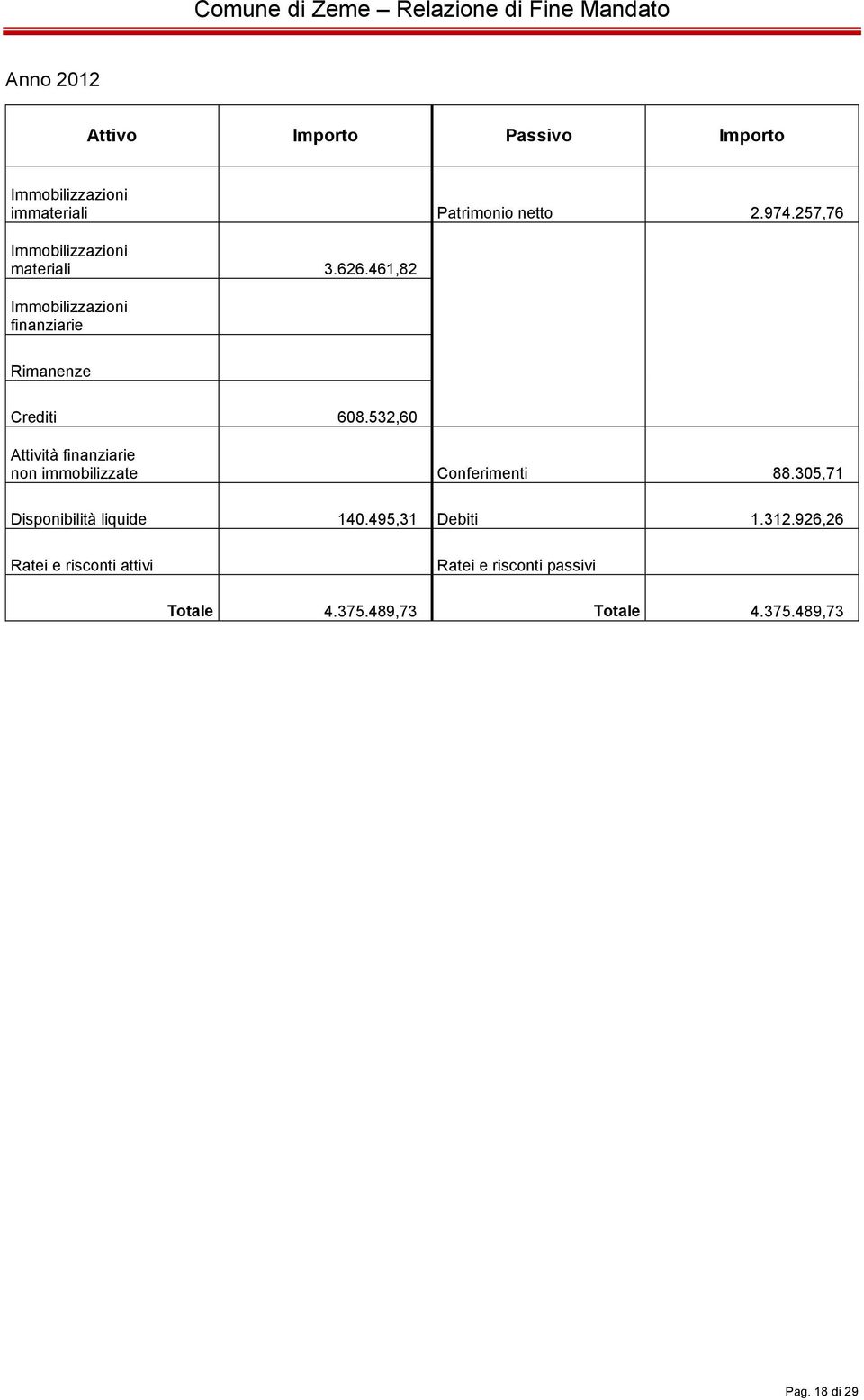 532,60 Attività finanziarie non immobilizzate Conferimenti 88.305,71 Disponibilità liquide 140.