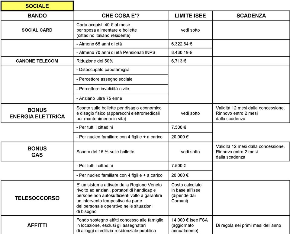 713 - Disoccupato capofamiglia - Percettore assegno sociale - Percettore invalidità civile - Anziano ultra 75 enne ENERGIA ELETTRICA GAS Sconto sulle bollette per disagio economico e disagio fisico