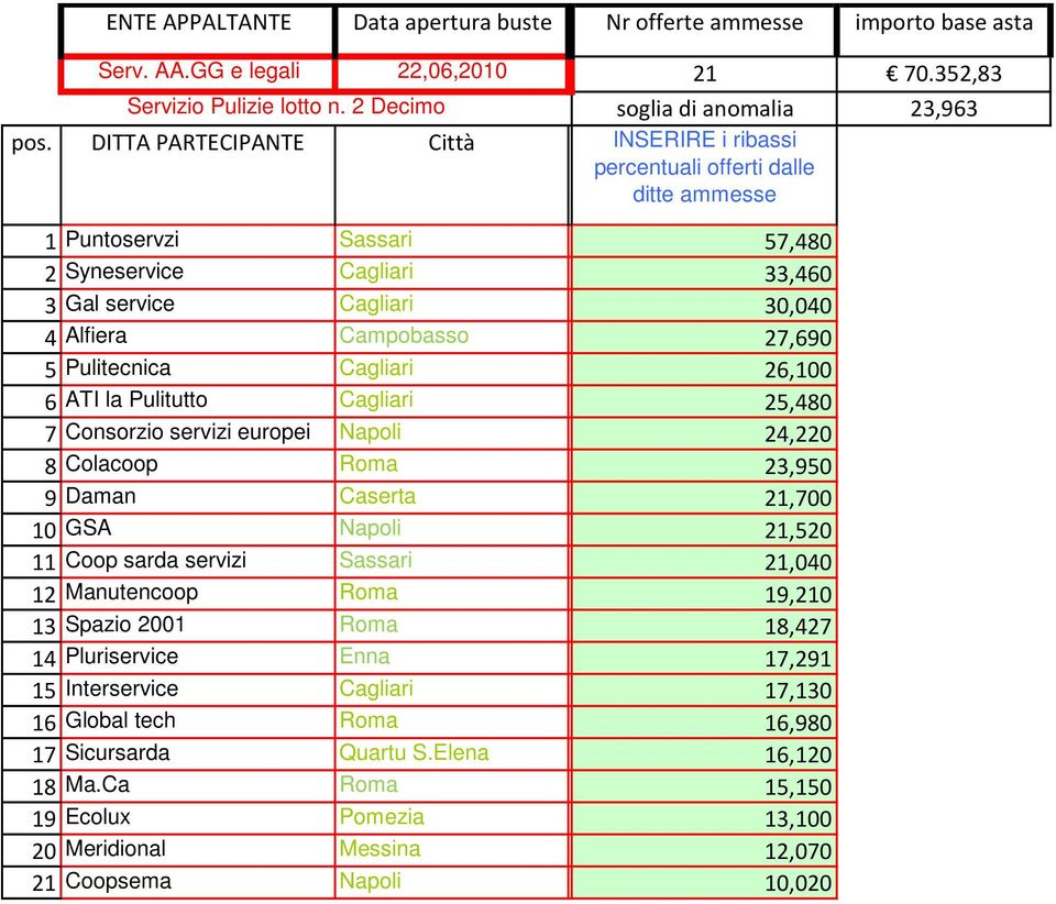 DITTA PARTECIPANTE Città M o t i INSERIRE i ribassi percentuali offerti dalle ditte ammesse 1 Puntoservzi Sassari 57,480 2 Syneservice Cagliari 33,460 3 al service Cagliari 30,040 4 Alfiera