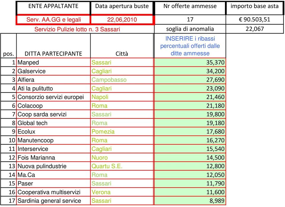 DITTA PARTECIPANTE Città t ditte ammesse 1 Manped Sassari 35,370 2 alservice Cagliari 34,200 3 Alfiera Campobasso 27,690 4 Ati la pulitutto Cagliari 23,090 5 Consorzio servizi europei