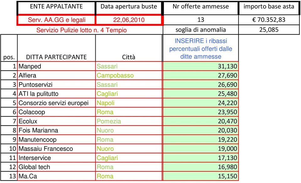 DITTA PARTECIPANTE Città t ditte ammesse 1 Manped Sassari 31,130 2 Alfiera Campobasso 27,690 3 Puntoservizi Sassari 26,690 4 ATI la pulitutto Cagliari