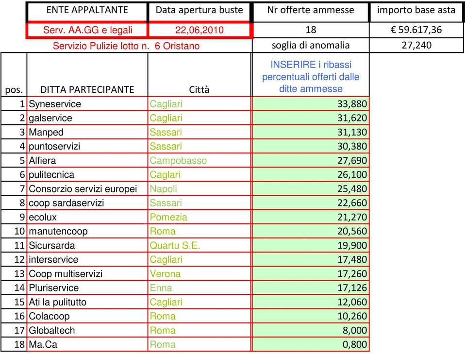 DITTA PARTECIPANTE Città 1 Syneservice Cagliari 33,880 2 galservice Cagliari 31,620 3 Manped Sassari 31,130 4 puntoservizi Sassari 30,380 5 Alfiera Campobasso 27,690 6 pulitecnica Caglari