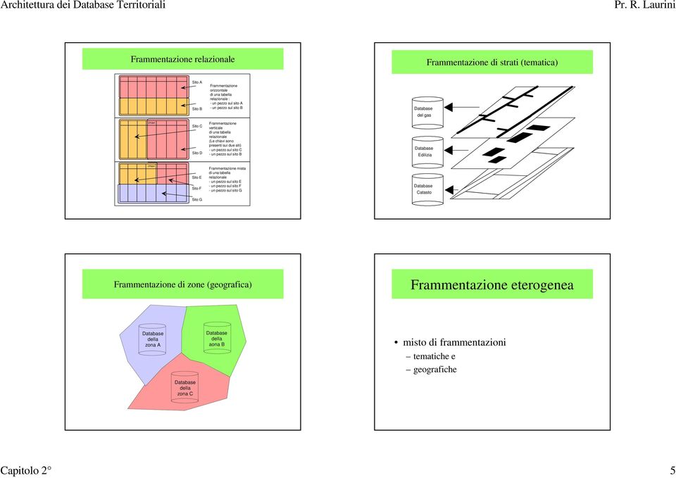 sul sito B Edilizia chiavi Sito E Sito F Frammentazione mista di una tabella relazionale - un pezzo sul sito E - un pezzo sul sito F - un pezzo sul sito G Catasto