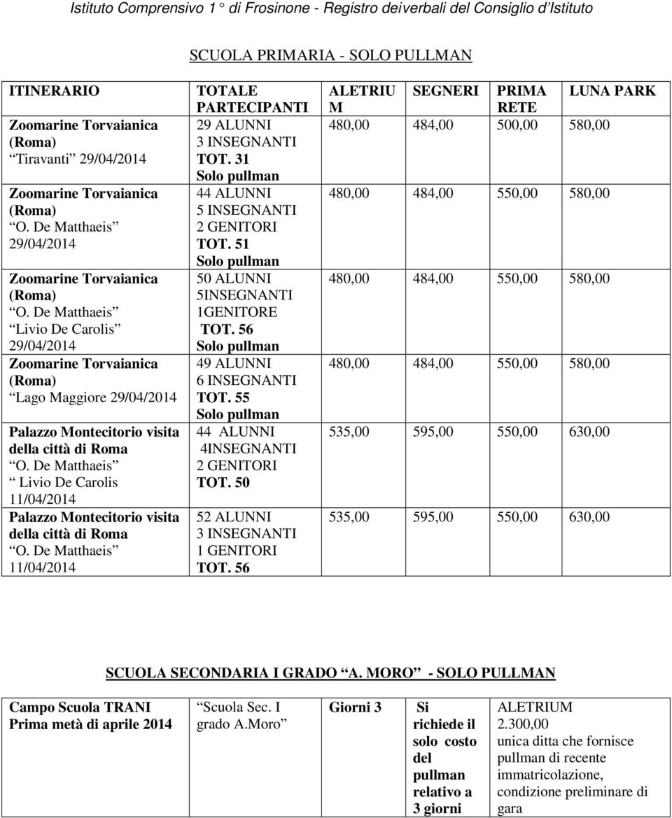 56 49 ALUNNI 6 INSEGNANTI TOT. 55 4INSEGNANTI 2 GENITORI TOT. 50 52 ALUNNI 1 GENITORI TOT. 56 ALETRIU M SEGNERI PRIMA RETE 480,00 484,00 500,00 580,00 SCUOLA SECONDARIA I GRADO A.