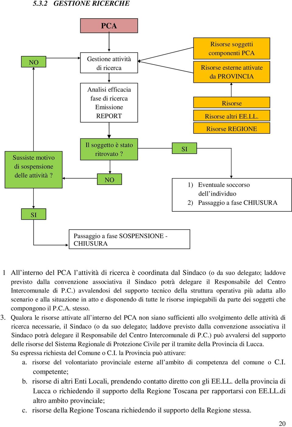 Risorse REGIONE 1) Eventuale soccorso dell individuo 2) Passaggio a fase CHIUSURA Passaggio a fase SOSPENSIONE - CHIUSURA 1 All interno del PCA l attività di ricerca è coordinata dal Sindaco (o da