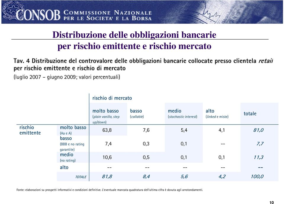 rischio di mercato rischio emittente molto basso (Aa e A) basso (BBB e no rating garantite) medio (no rating) molto basso (plain vanilla, step up/down) basso (callable) medio (stochastic