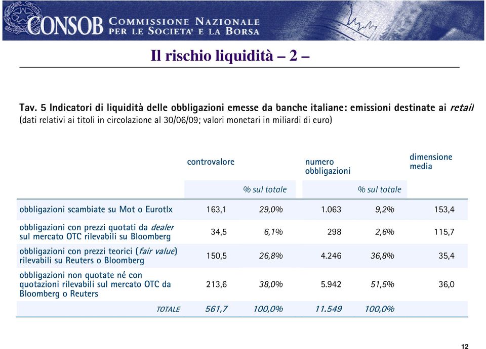 di euro) controvalore numero obbligazioni % sul totale % sul totale dimensione media obbligazioni scambiate su Mot o Eurotlx 163,1 29,0% 1.