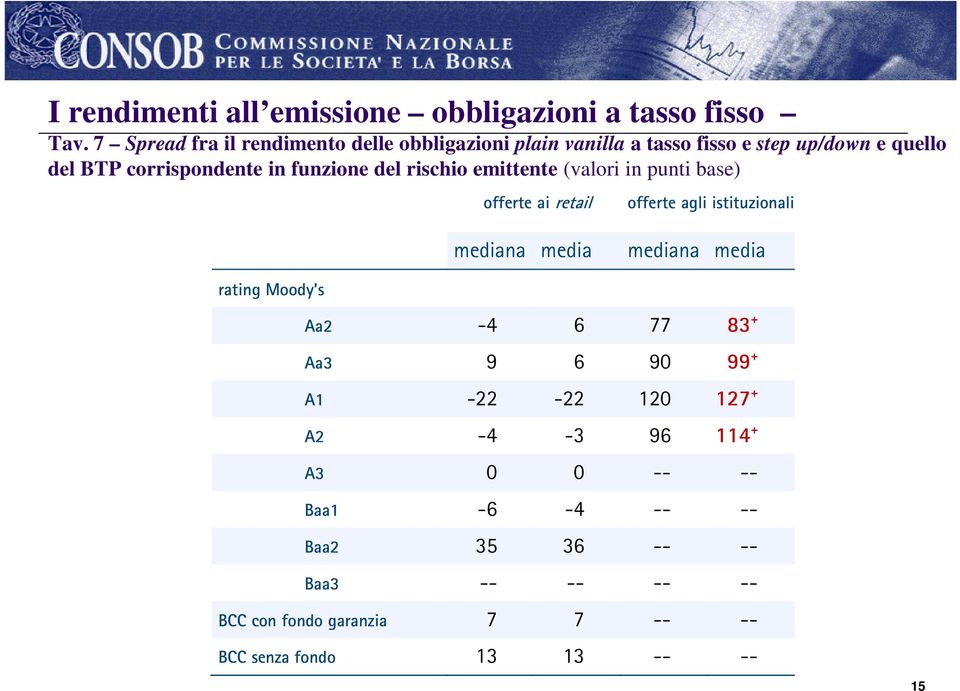 funzione del rischio emittente (valori in punti base) offerte ai retail offerte agli istituzionali mediana media mediana media