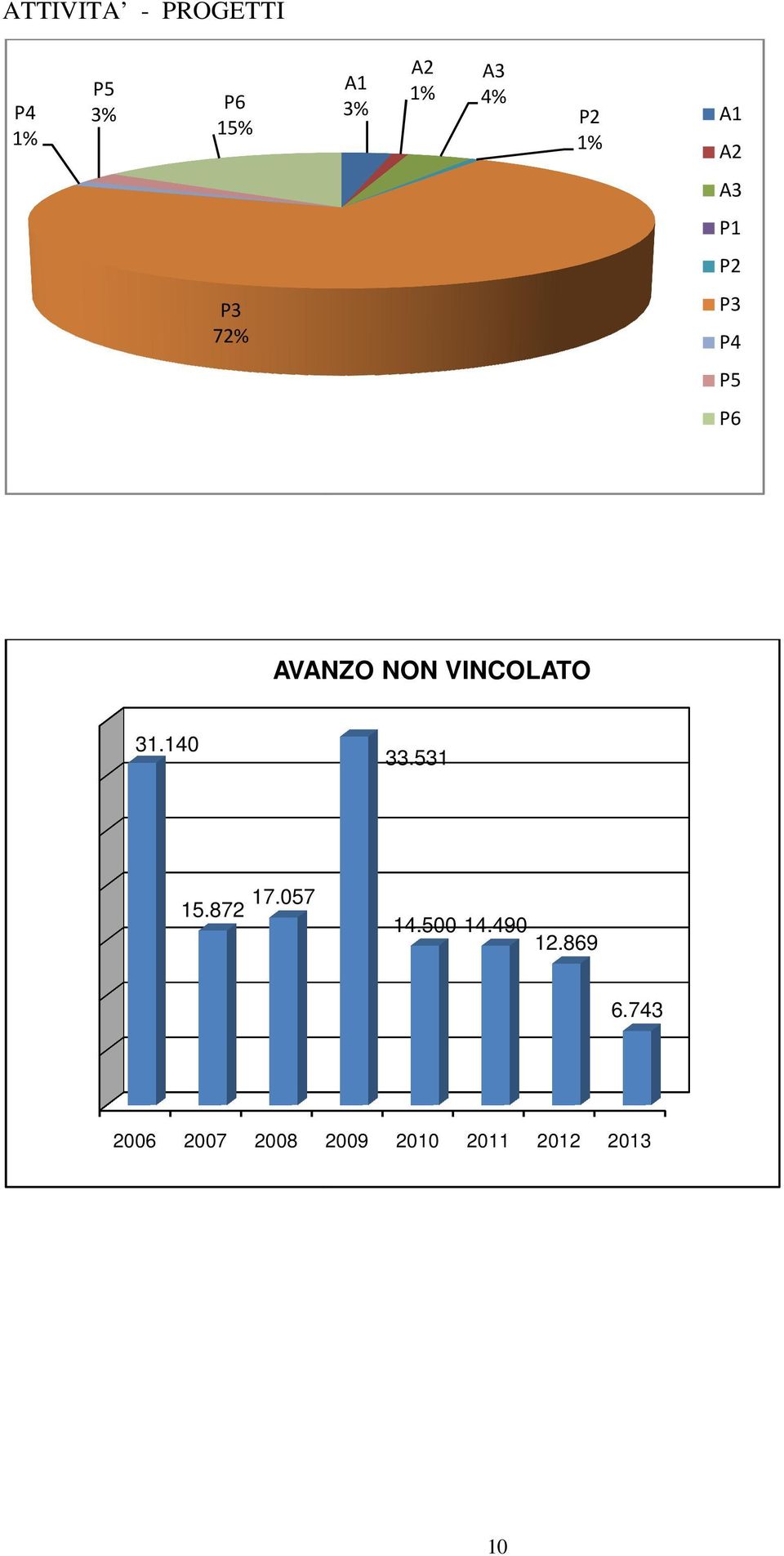 NON VINCOLATO 31.140 33.531 15.872 17.057 14.500 14.