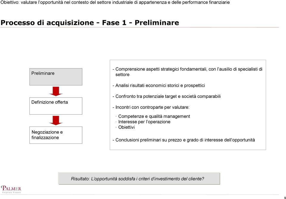 Negoziazione e finalizzazione Confronto tra potenziale target e società comparabili Incontri con controparte per valutare:. Competenze e qualità management.