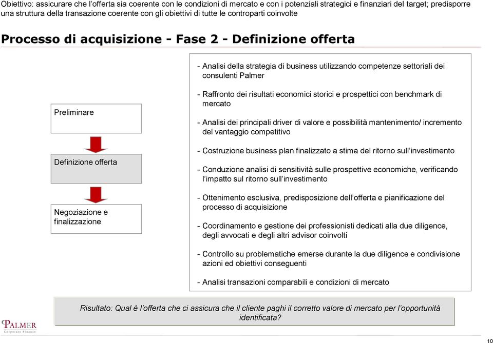 Definizione offerta Negoziazione e finalizzazione Raffronto dei risultati economici storici e prospettici con benchmark di mercato Analisi dei principali driver di valore e possibilità mantenimento/