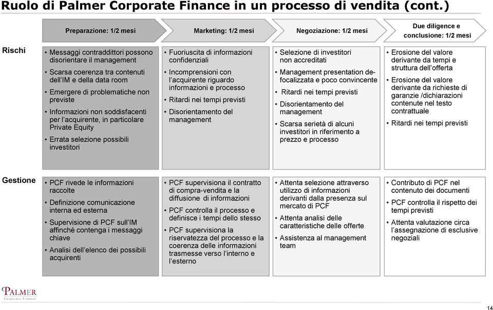 contenuti dell IM e della data room Emergere di problematiche non previste Informazioni non soddisfacenti per l acquirente, in particolare Private Equity Errata selezione possibili investitori