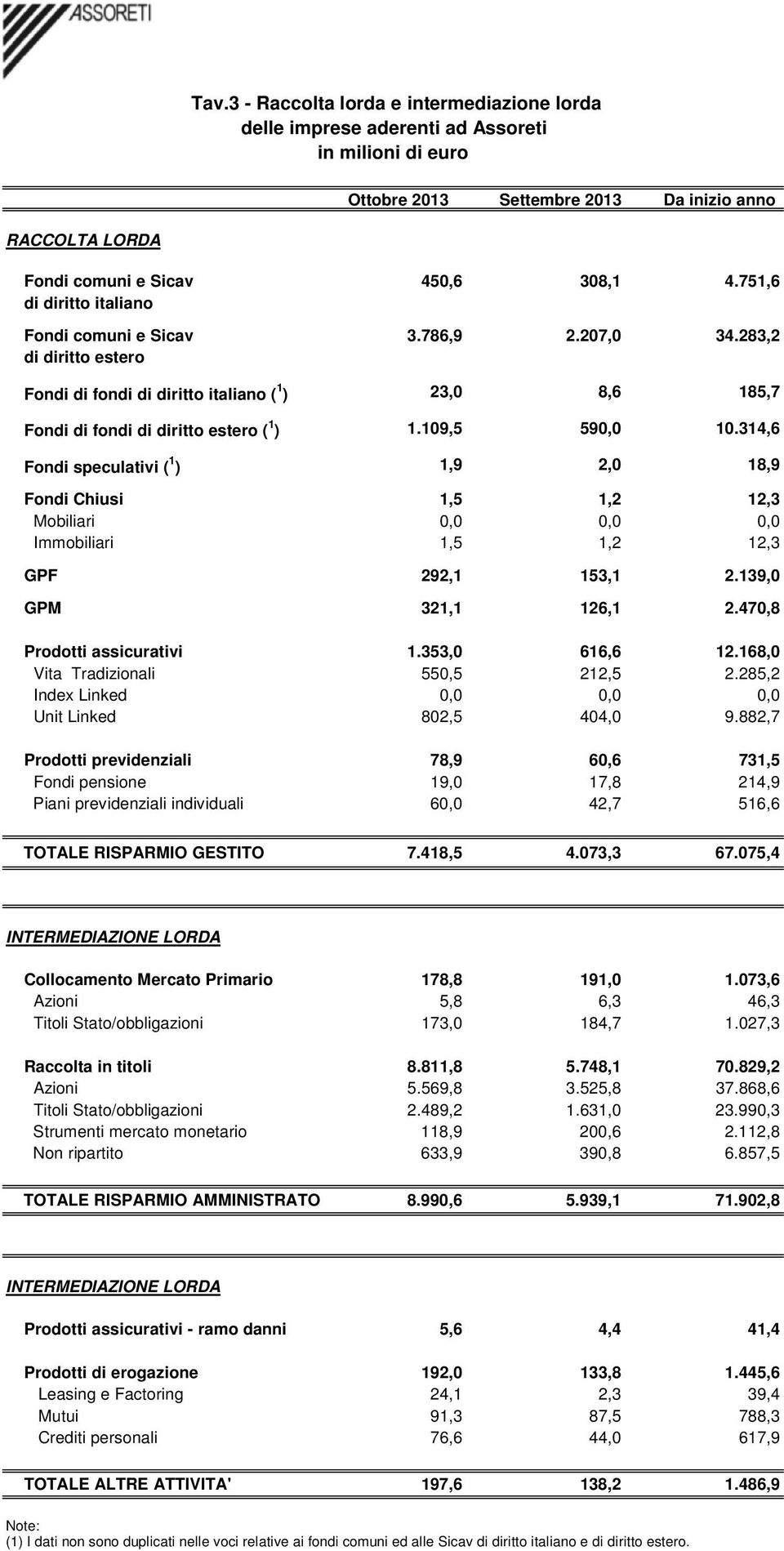 314,6 Fondi speculativi ( 1 ) 1,9 2,0 18,9 Fondi Chiusi 1,5 1,2 12,3 Mobiliari 0,0 0,0 0,0 Immobiliari 1,5 1,2 12,3 GPF 292,1 153,1 2.139,0 GPM 321,1 126,1 2.470,8 Prodotti assicurativi 1.