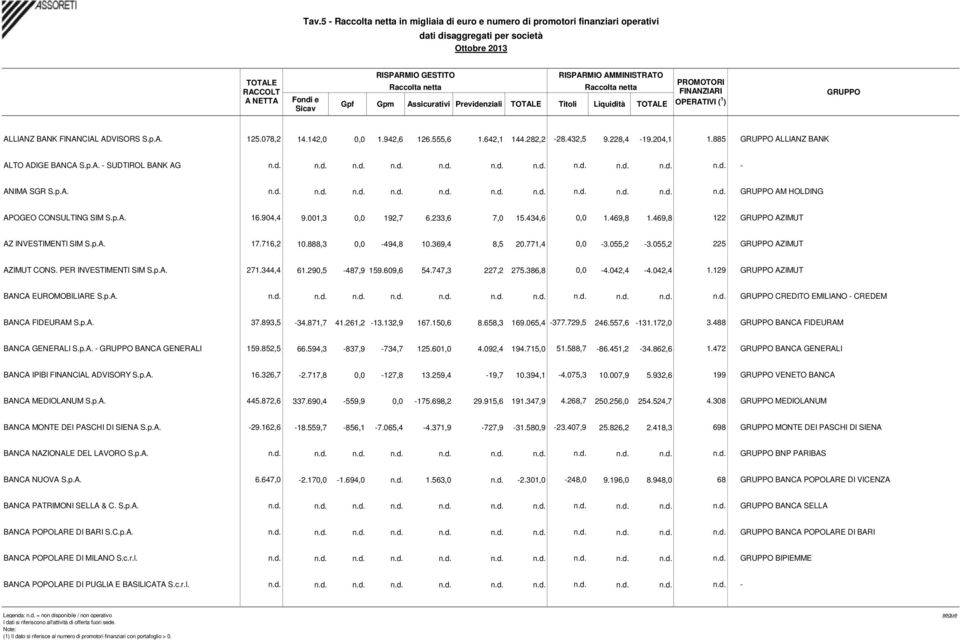 228,4-19.204,1 1.885 GRUPPO ALLIANZ BANK ALTO ADIGE BANCA S.p.A. - SUDTIROL BANK AG n.d. n.d. n.d. n.d. n.d. n.d. n.d. n.d. n.d. n.d. n.d. - ANIMA SGR S.p.A. n.d. n.d. n.d. n.d. n.d. n.d. n.d. n.d. n.d. n.d. n.d. GRUPPO AM HOLDING APOGEO CONSULTING SIM S.
