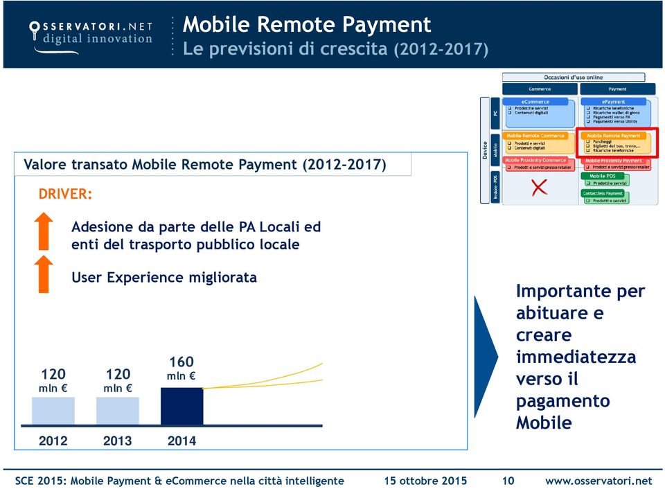 Experience migliorata 120 mln 160 mln 2012 2013 2014 2017 350 mln 210 mln Importante per abituare e creare