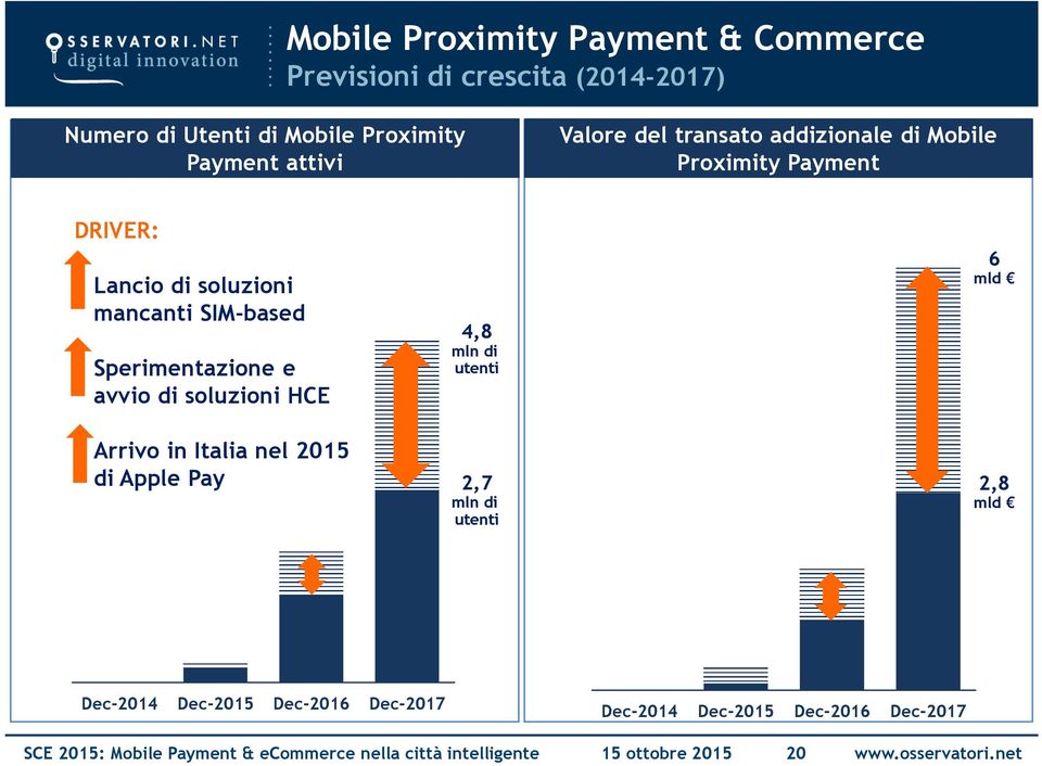 avvio di soluzioni HCE 4,8 mln di utenti 6 Arrivo in Italia nel 2015 di Apple Pay 2,7 mln di utenti 2,8 Dec-2014 Dec-2015