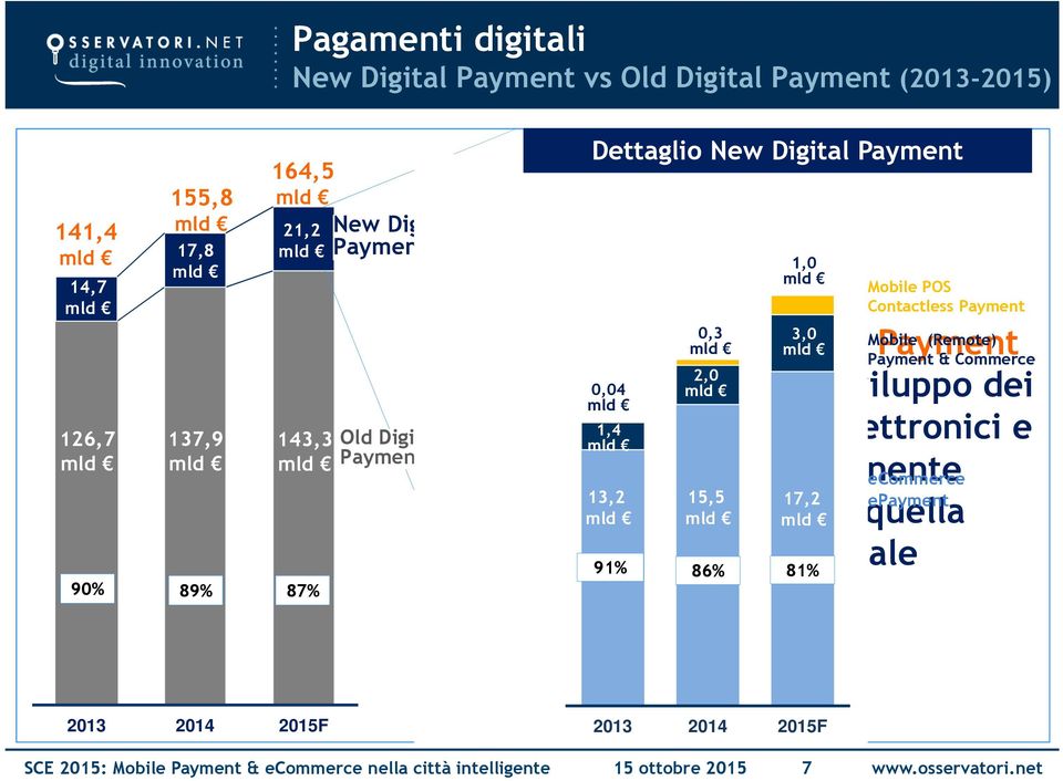 3,0 Mobile (Remote) Payment & Commerce trainano lo sviluppo dei mld 2,0 pagamenti elettronici e la componente ecommerce 15,5 17,2 epayment mld