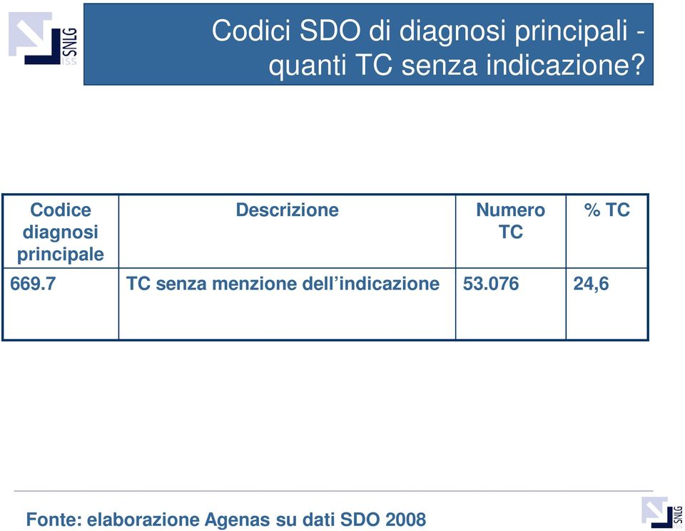 Codice diagnosi principale Descrizione Numero TC 669.