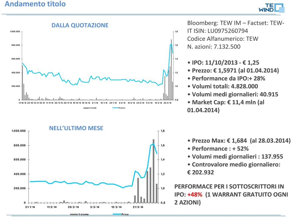 IPO: 11/10/2013-1,25 Prezzo: 1,5971 (al 01.04.2014) Performance da IPO:+ 28% Volumi totali: 4.828.000 Volumi medi giornalieri: 40.915 Market Cap: 11,4 mln (al 01.04.2014) 1.000.000 NELL ULTIMO MESE 1,8 800.