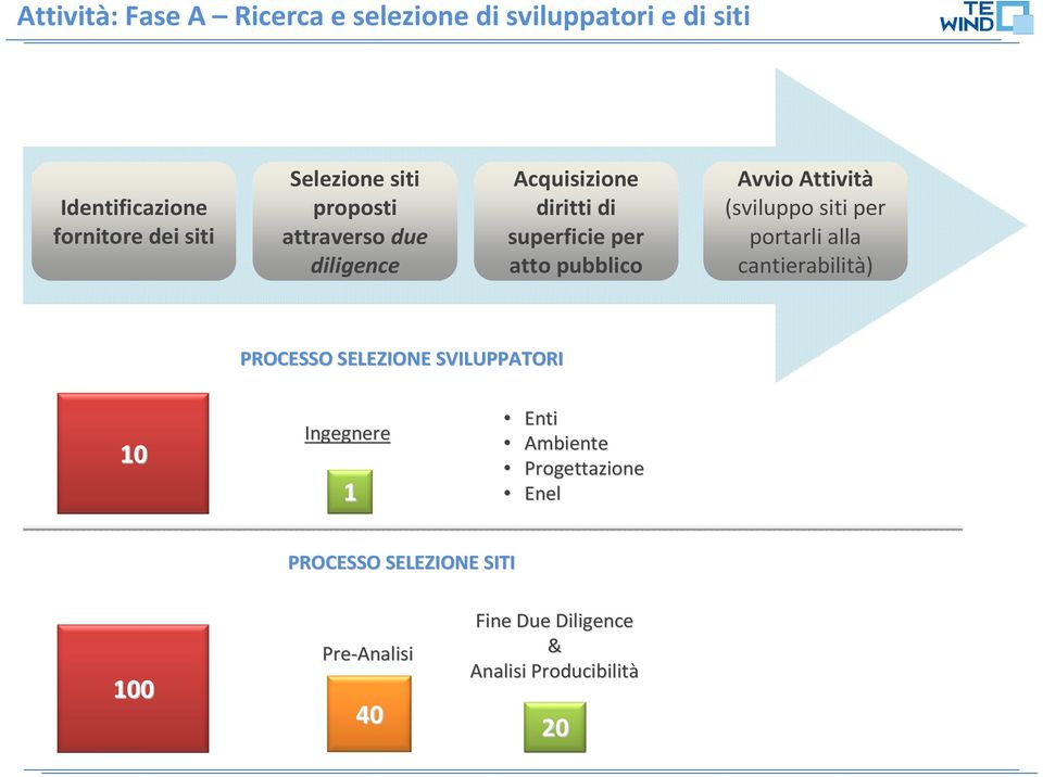 (sviluppo siti per portarli alla cantierabilità) PROCESSO SELEZIONE SVILUPPATORI 10 Ingegnere 1 Enti