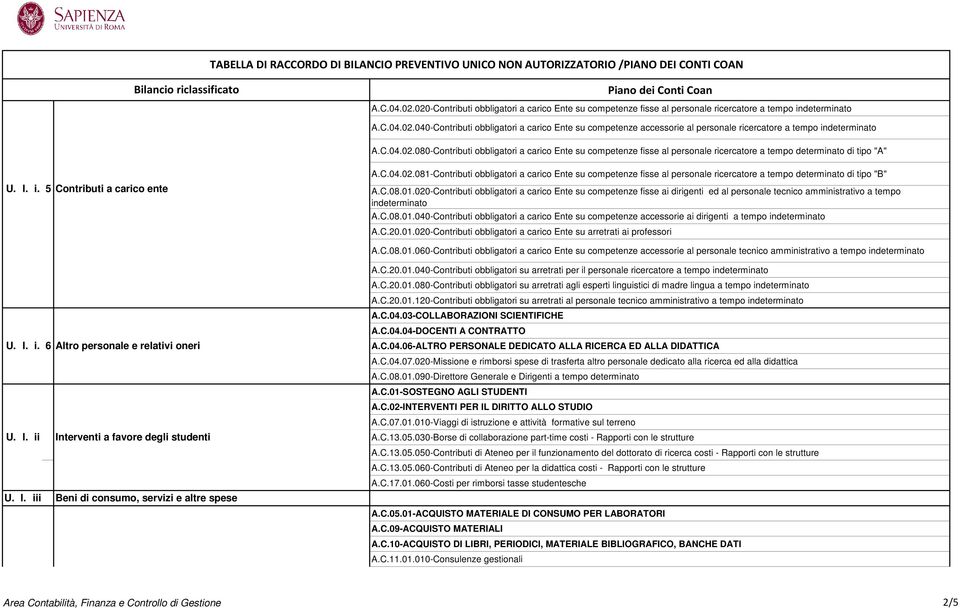 C.08.01.020-Contributi obbligatori a carico Ente su competenze fisse ai dirigenti ed al personale tecnico amministrativo a tempo indeterminato A.C.08.01.040-Contributi obbligatori a carico Ente su competenze accessorie ai dirigenti a tempo indeterminato A.