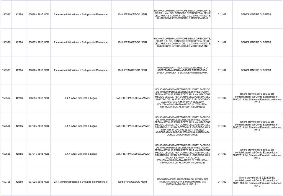 42, COMMA 5, DEL D.L.GVO N. 151/2001 E SUCCESSIVE INTEGRAZIONI E MODIFICAZIONI. PROVVEDIMENTI RELATIVI ALLA RICHIESTA DI 150521 42284 00698 / / DD 2.4.4 Amministrazione e Sviluppo del Personale ASPETTATIVA SENZA ASSEGNI PRESENTATA DALLA DIPENDENTE SIG.