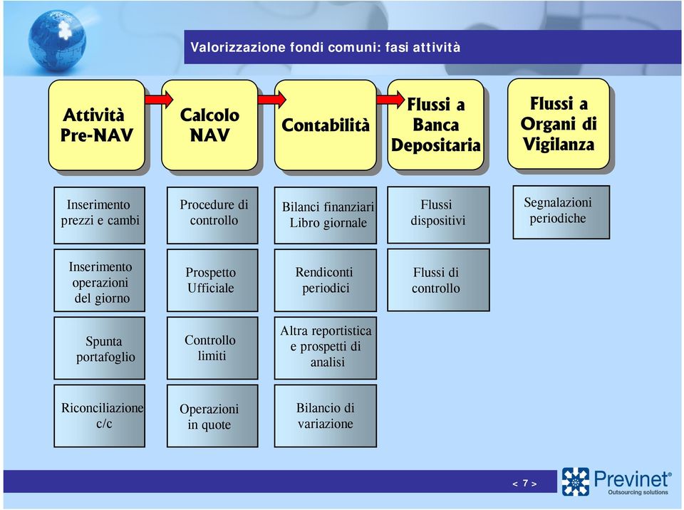 Segnalazioni periodiche Inserimento operazioni del giorno Prospetto Ufficiale Rendiconti periodici Flussi di controllo