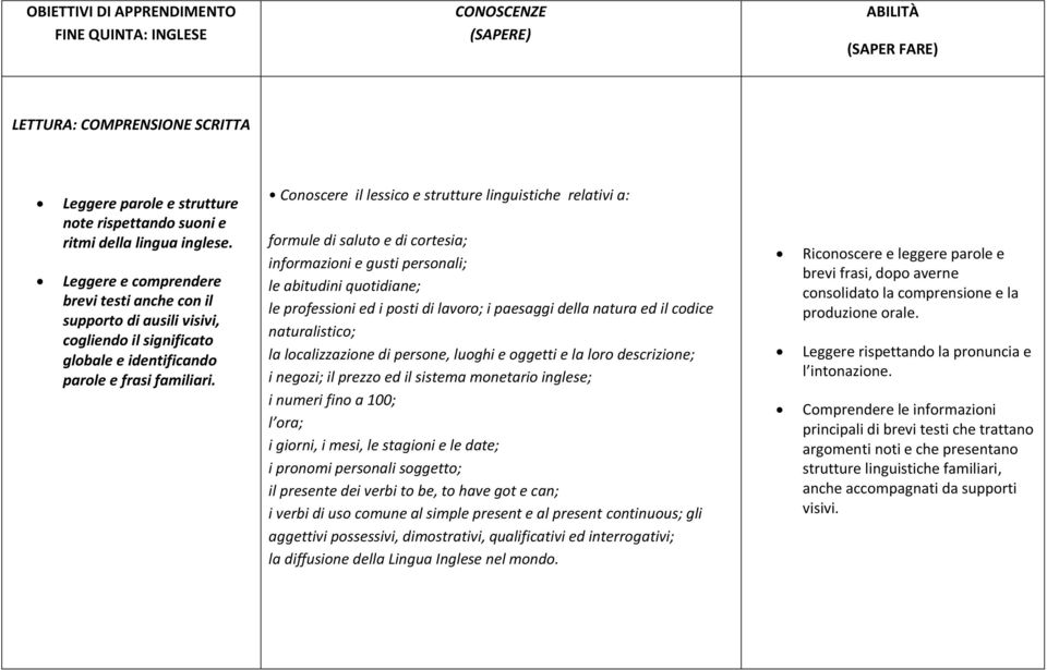 Conoscere il lessico e strutture linguistiche relativi a: formule di saluto e di cortesia; informazioni e gusti personali; le abitudini quotidiane; le professioni ed i posti di lavoro; i paesaggi