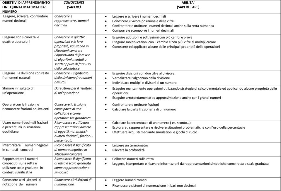 operazioni Eseguire la divisione con resto fra numeri naturali Stimare il risultato di un operazione Conoscere le quattro operazioni e le loro proprietà, valutando in situazioni concrete l