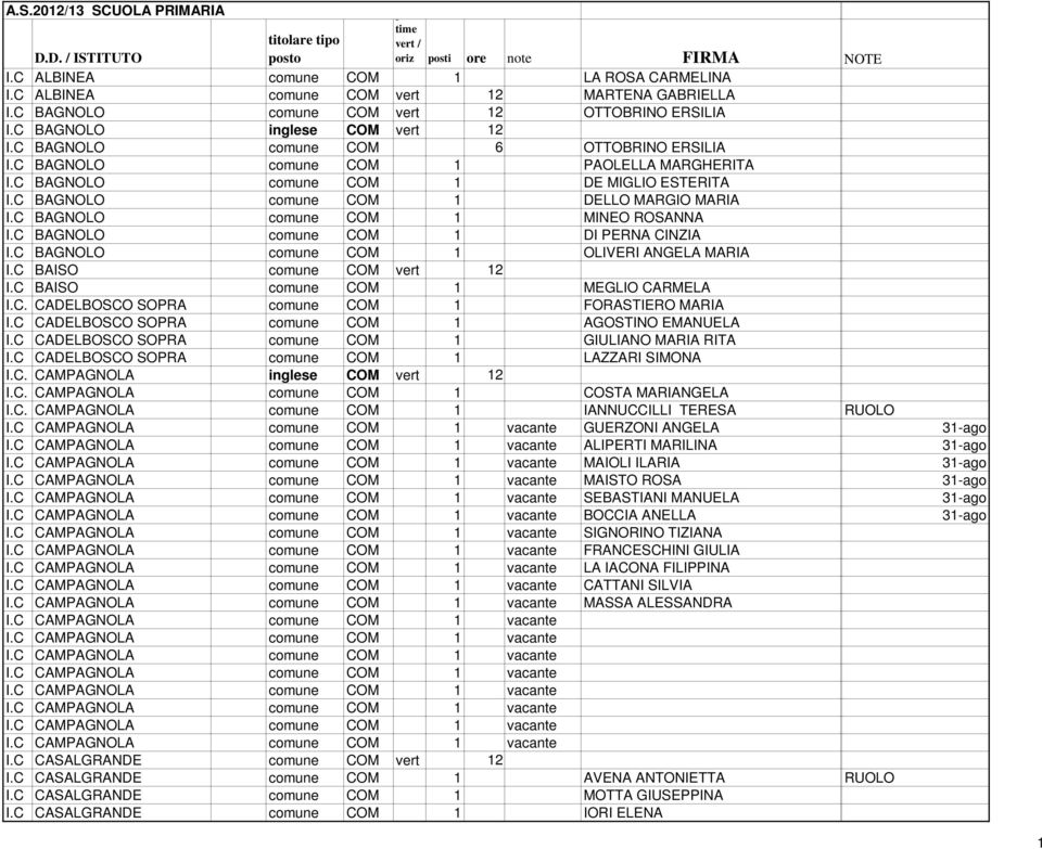 C BAGNOLO comune COM 1 DELLO MARGIO MARIA I.C BAGNOLO comune COM 1 MINEO ROSANNA I.C BAGNOLO comune COM 1 DI PERNA CINZIA I.C BAGNOLO comune COM 1 OLIVERI ANGELA MARIA I.C BAISO comune COM vert 12 I.