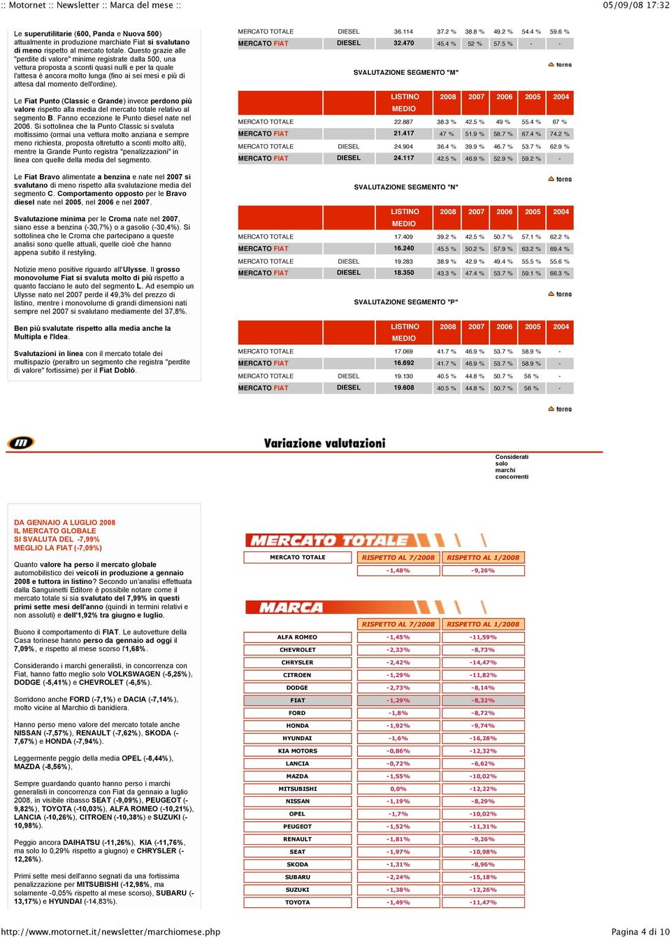 momento dell'ordine). Le Fiat Punto (Classic e Grande) invece perdono più valore rispetto alla media del mercato totale relativo al segmento B. Fanno eccezione le Punto diesel nate nel 2006.