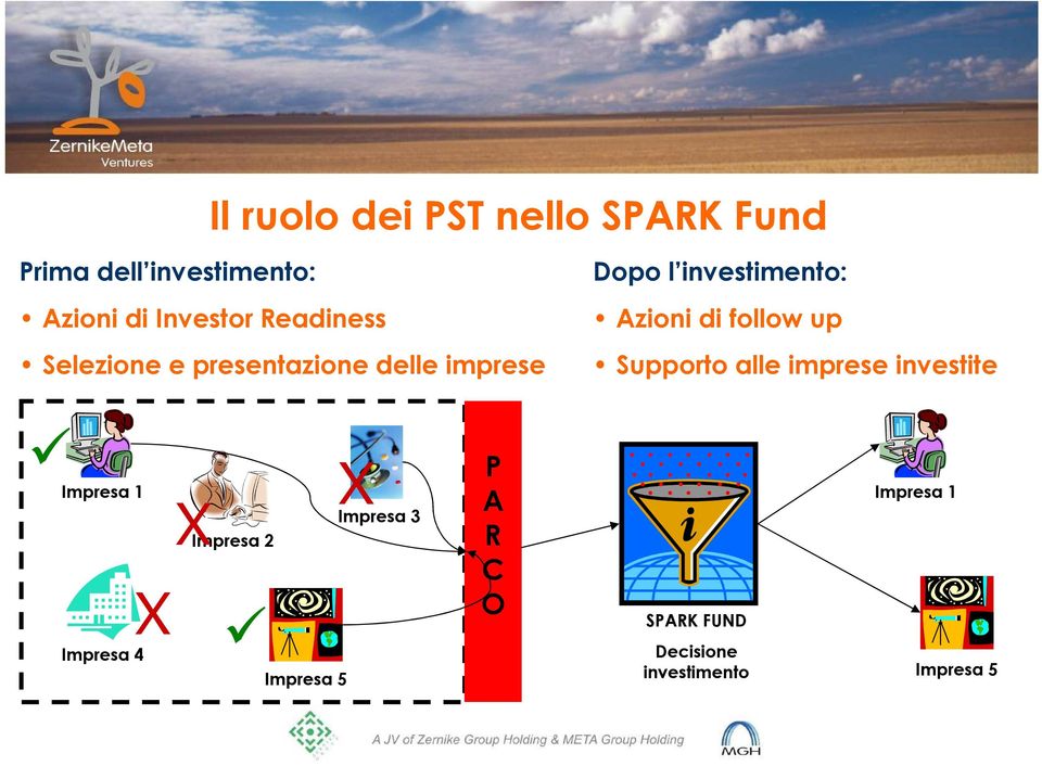 delle imprese Supporto alle imprese investite Impresa 1 Impresa 4 X X Impresa 2