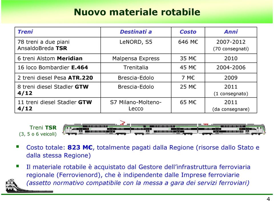 220 Brescia-Edolo 7 M 2009 8 treni diesel Stadler GTW 4/12 11 treni diesel Stadler GTW 4/12 Brescia-Edolo 25 M 2011 (1 consegnato) S7 Milano-Molteno- Lecco 65 M 2011 (da consegnare) Treni TSR (3, 5