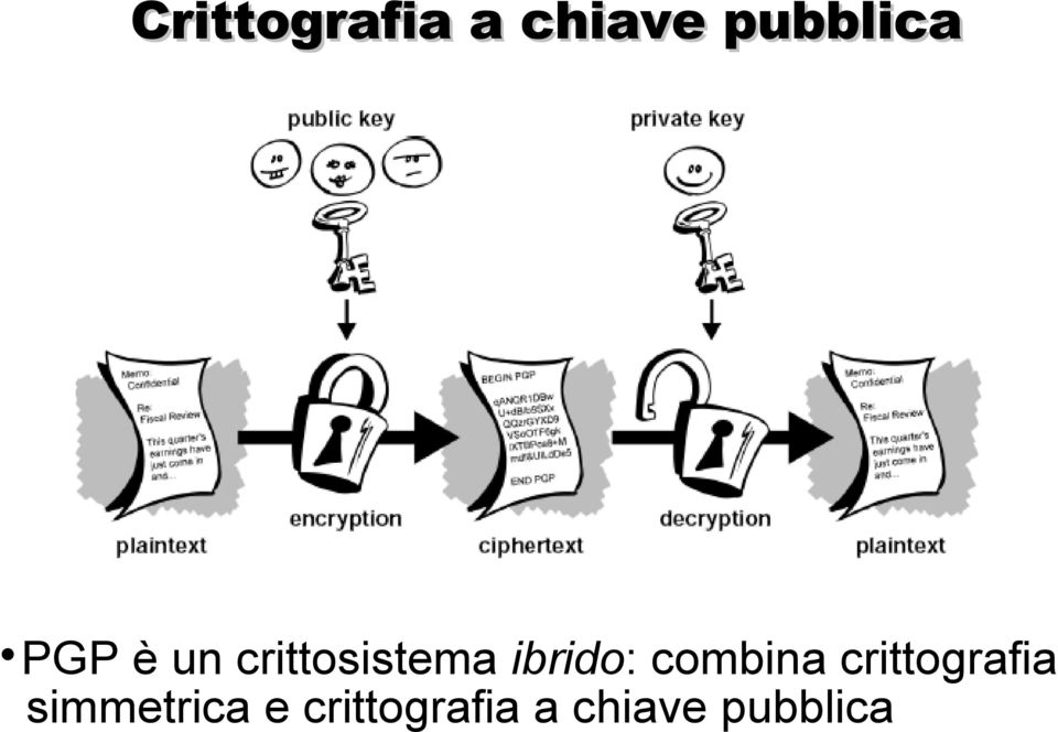 combina crittografia simmetrica