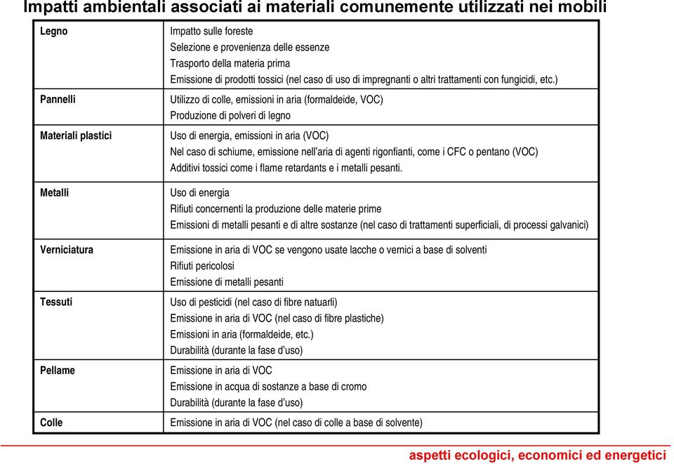 ) Utilizzo di colle, emissioni in aria (formaldeide, VOC) Produzione di polveri di legno Uso di energia, emissioni in aria (VOC) Nel caso di schiume, emissione nell aria di agenti rigonfianti, come i