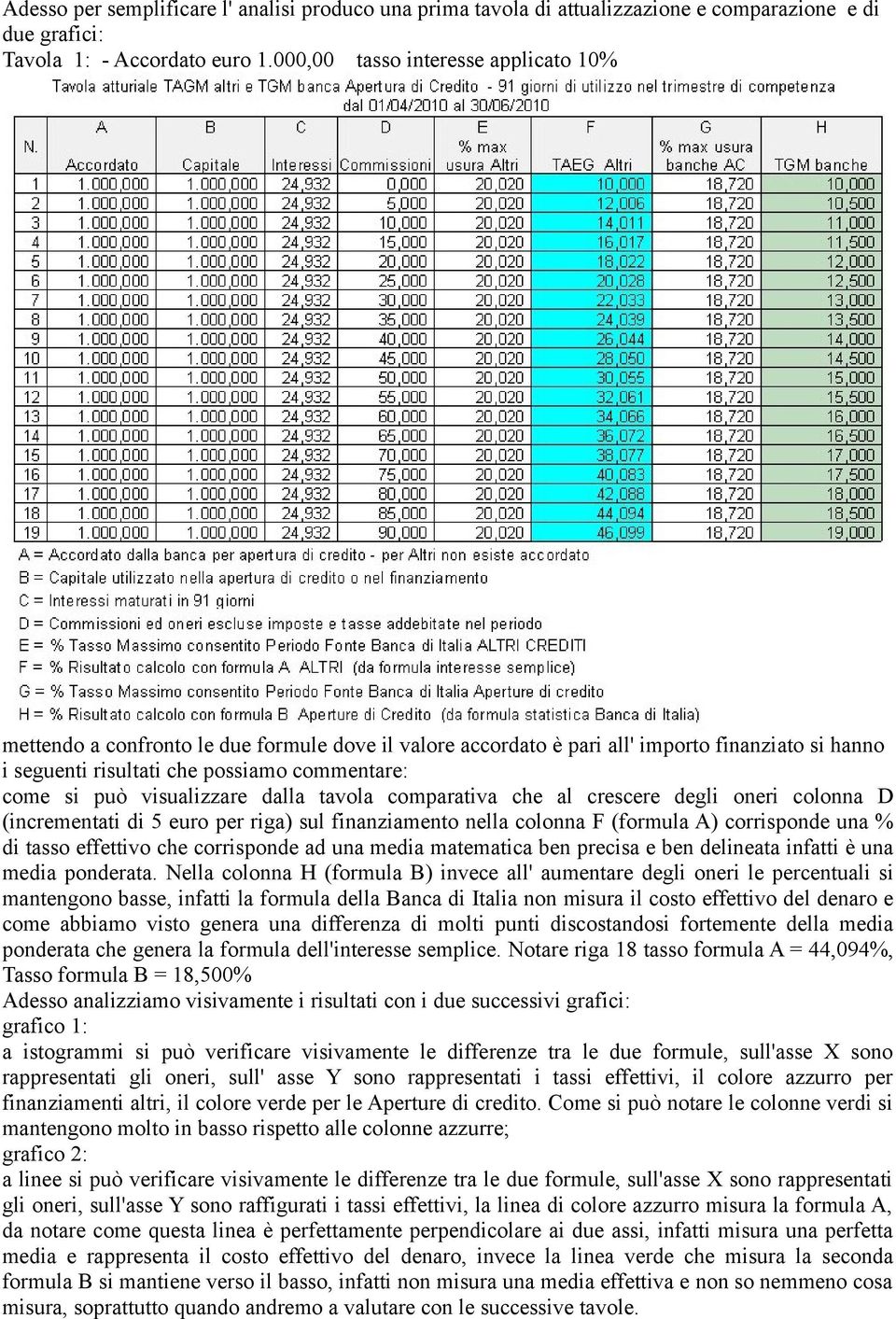 visualizzare dalla tavola comparativa che al crescere degli oneri colonna D (incrementati di 5 euro per riga) sul finanziamento nella colonna F (formula A) corrisponde una % di tasso effettivo che