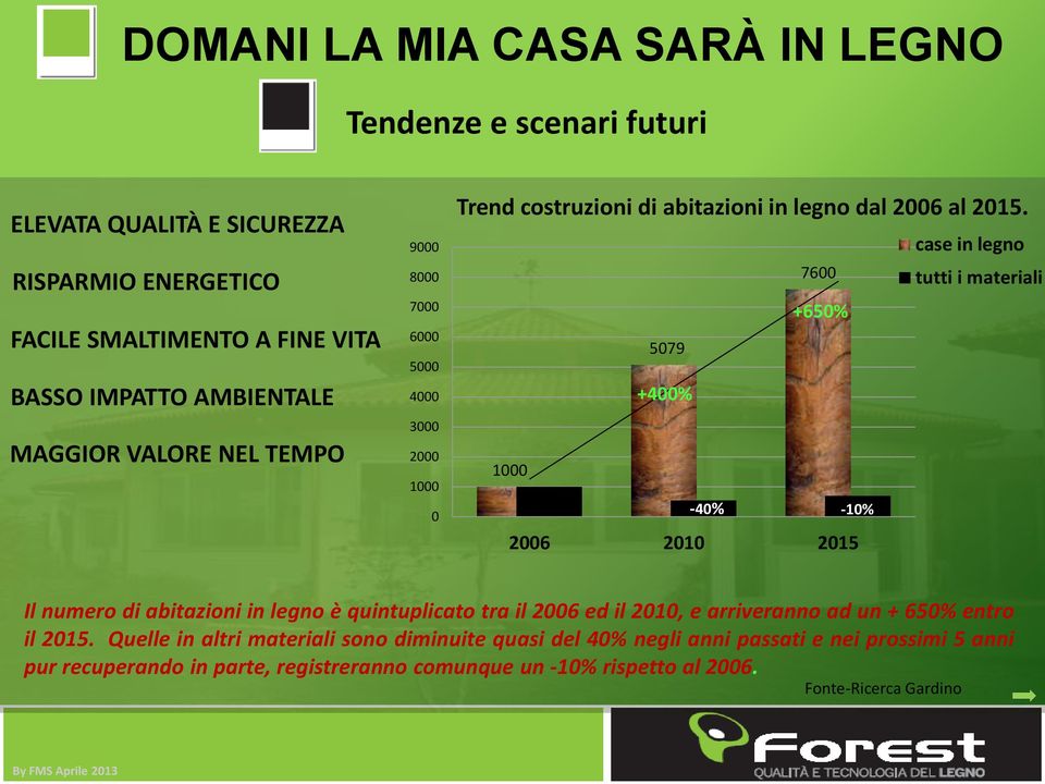 5079 +400% 7600 +650% 1000-40% -10% 2006 2010 2015 case in legno tutti i materiali Il numero di abitazioni in legno è quintuplicato tra il 2006 ed il 2010, e arriveranno